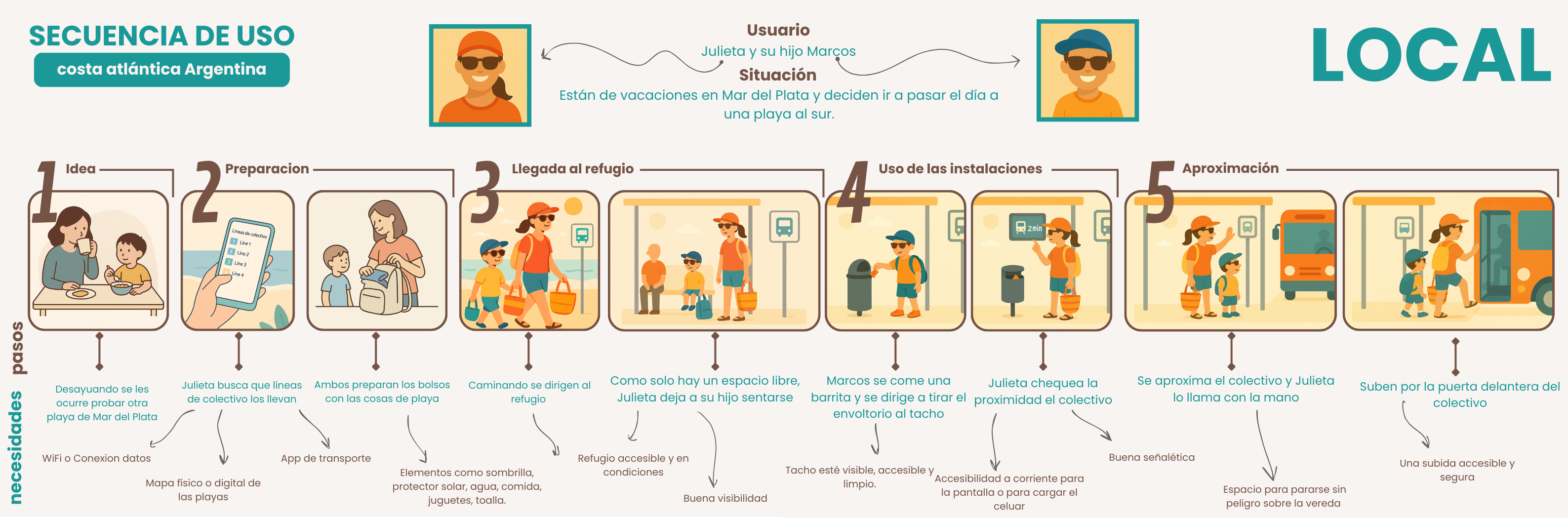 Secuencia de Uso
